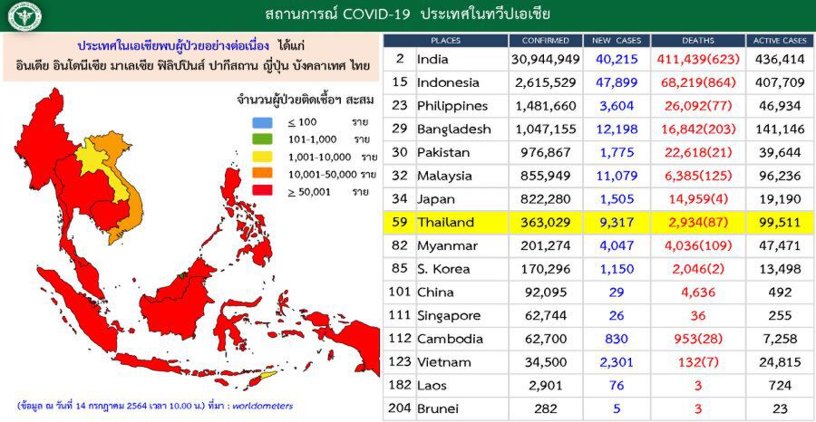 ประเทศไทยอยู่ลำดับที่ 59 ของโลก