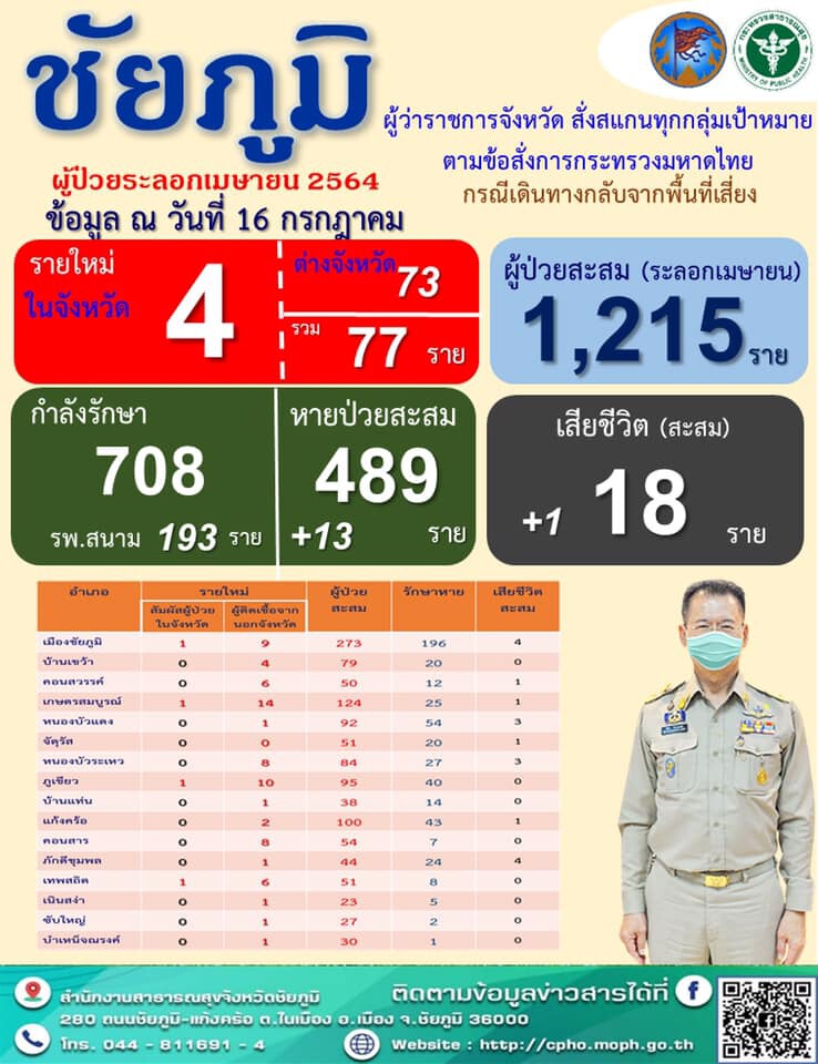ชัยภูมิยังดุสังเวยโควิดอีก1 เป็นศพที่18 ยอดป่วยสะสมทะลุ 1,215ราย