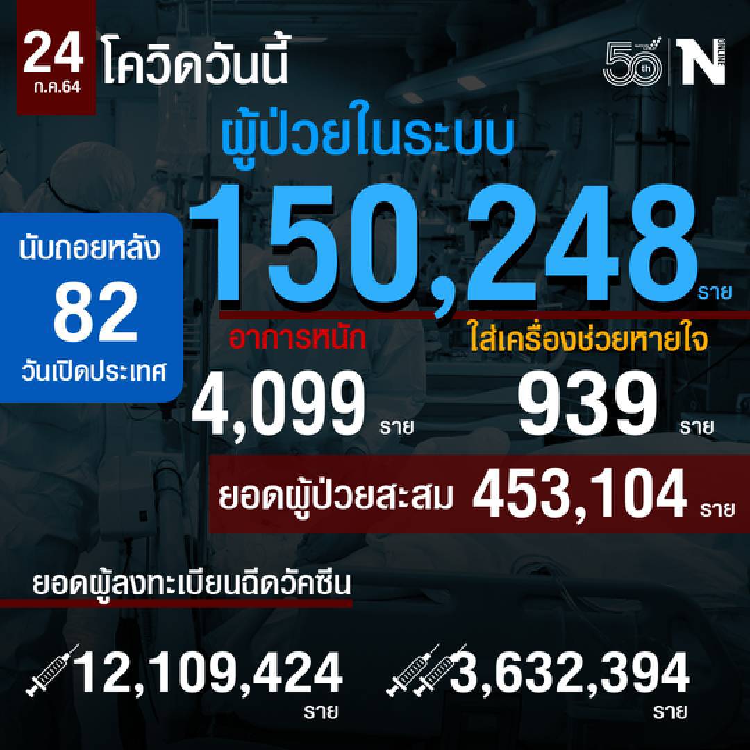 ยอดผู้ติดเชื้อโควิด 24 ก.ค.