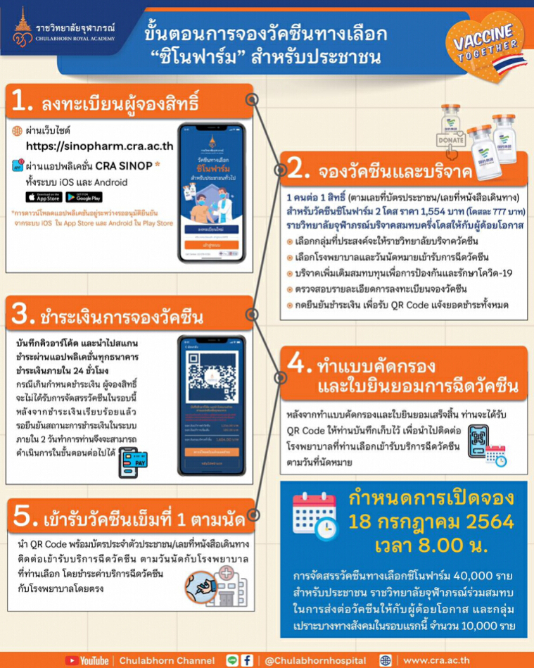 รีบเลยวันนี้ ราชวิทยาลัยจุฬาภรณ์ เปิดจองฉีด"ซิโนฟาร์ม"ให้ประชาชนทั่วไป