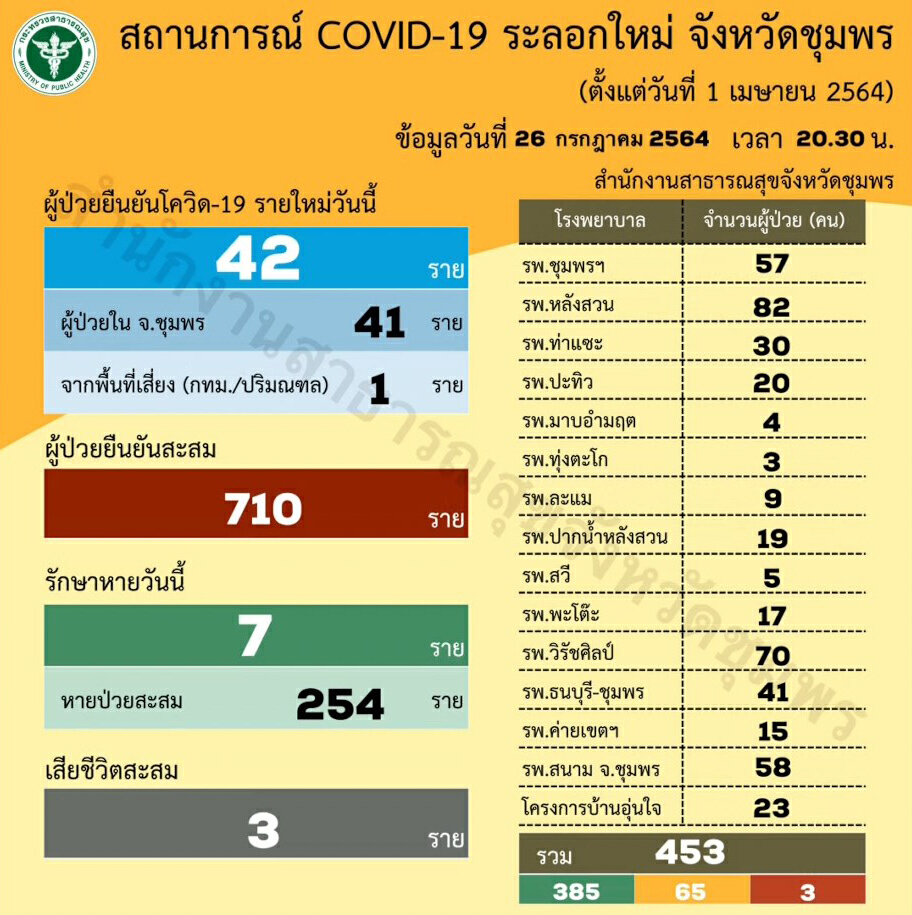 วิจารณ์หนักแม่ค้าติดโควิดขายของตามบ่อนไก่ ทั้งๆที่ถูกสั่งปิดทั่วประเทศ