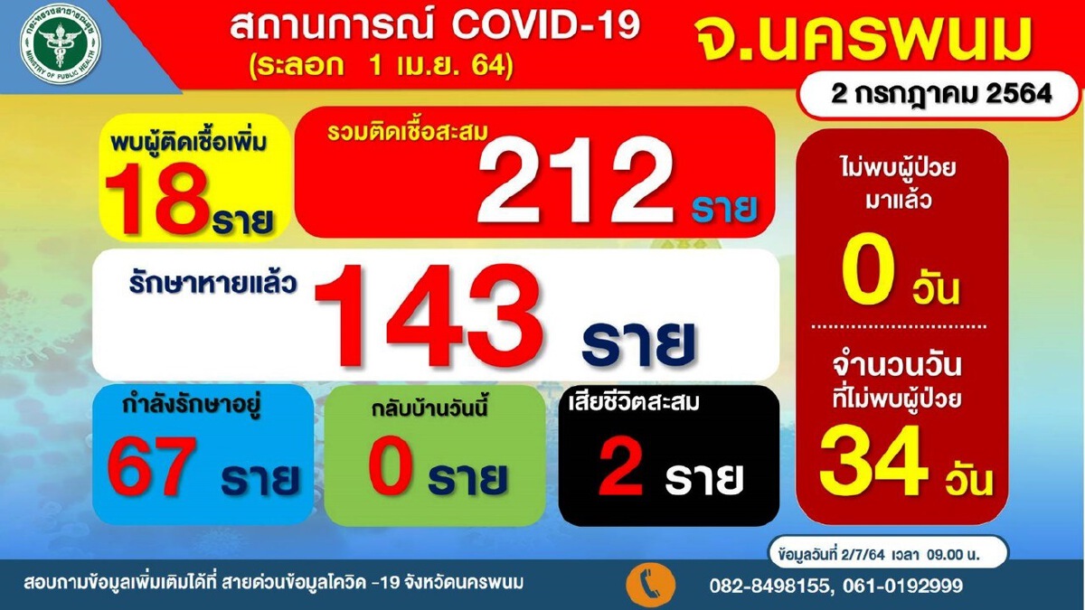 นครพนม New High สถิติใหม่ป่วยโควิดพรวดเดี่ยวสูงถึง 18 ราย