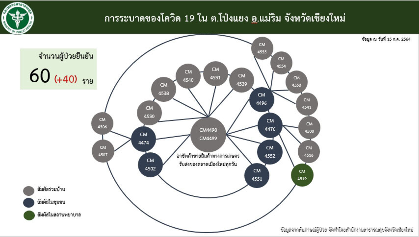 ทน.เชียงใหม่สั่งตั้งจุดคัดกรองตลาดเมืองใหม่สกัดโควิด 
