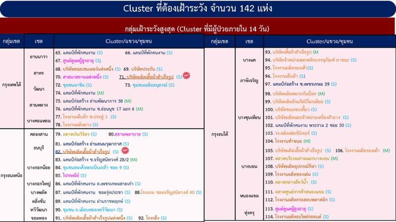 พบ‘คลัสเตอร์ใหม่’ 5 จุด กทม.เจอ 2 ขณะที่เมืองคอนพบติดเชื้อใหม่ 91 ราย