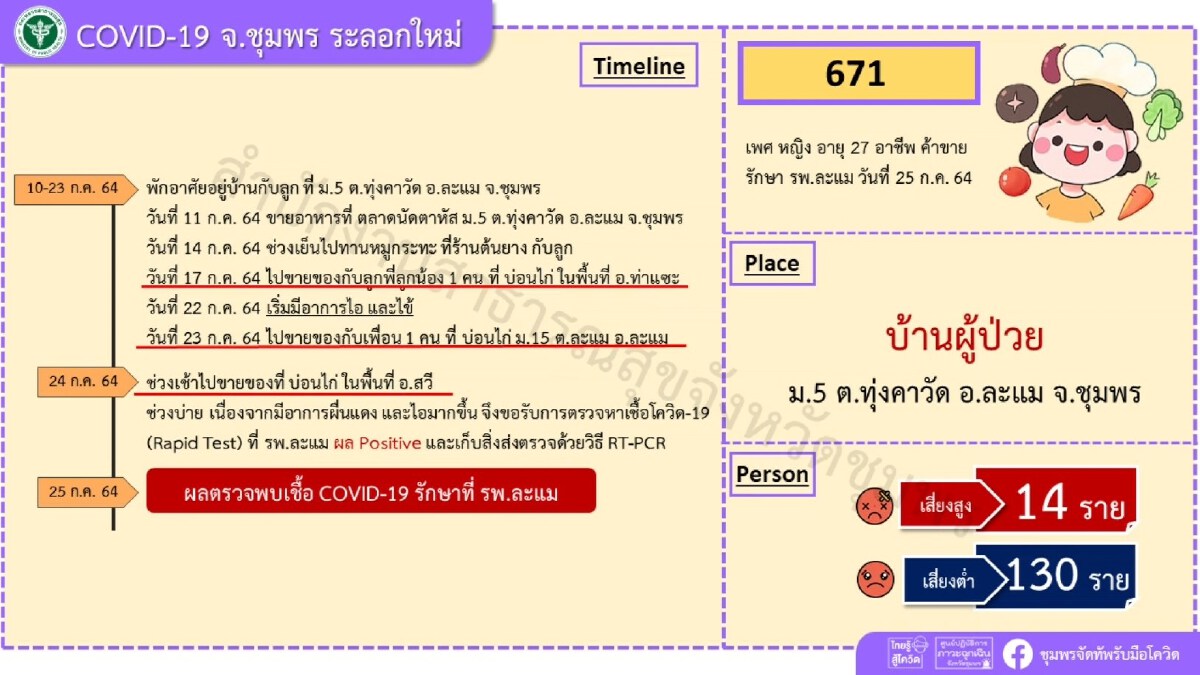 วิจารณ์หนักแม่ค้าติดโควิดขายของตามบ่อนไก่ ทั้งๆที่ถูกสั่งปิดทั่วประเทศ