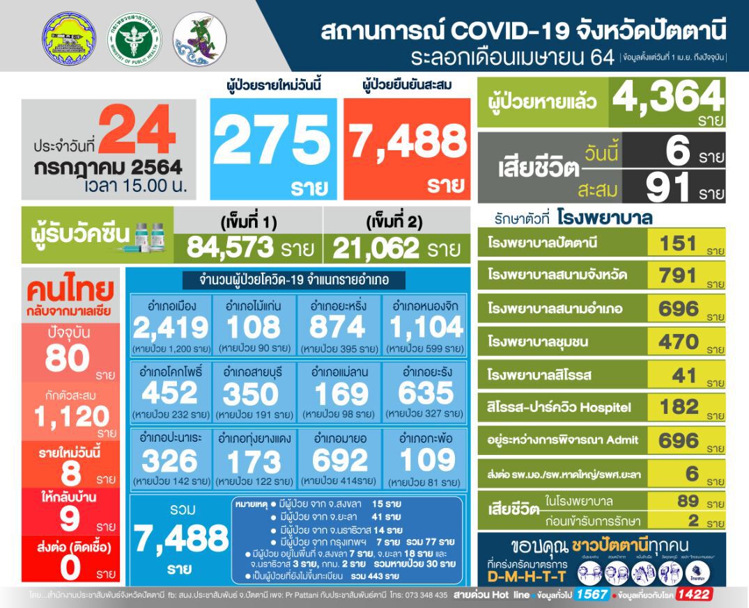 ปัตตานีสังเวยโควิดอีก 6 ราย ติดเชื้อพุ่งพรวด 275 สั่งปิดหมู่บ้านเพิ่ม
