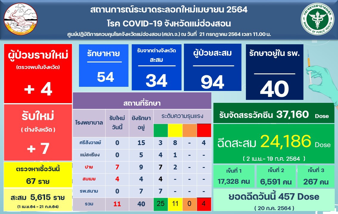 พิษโควิดเมืองแม่ฮ่องสอนแทบร้าง-แห่ตุนอาหาร