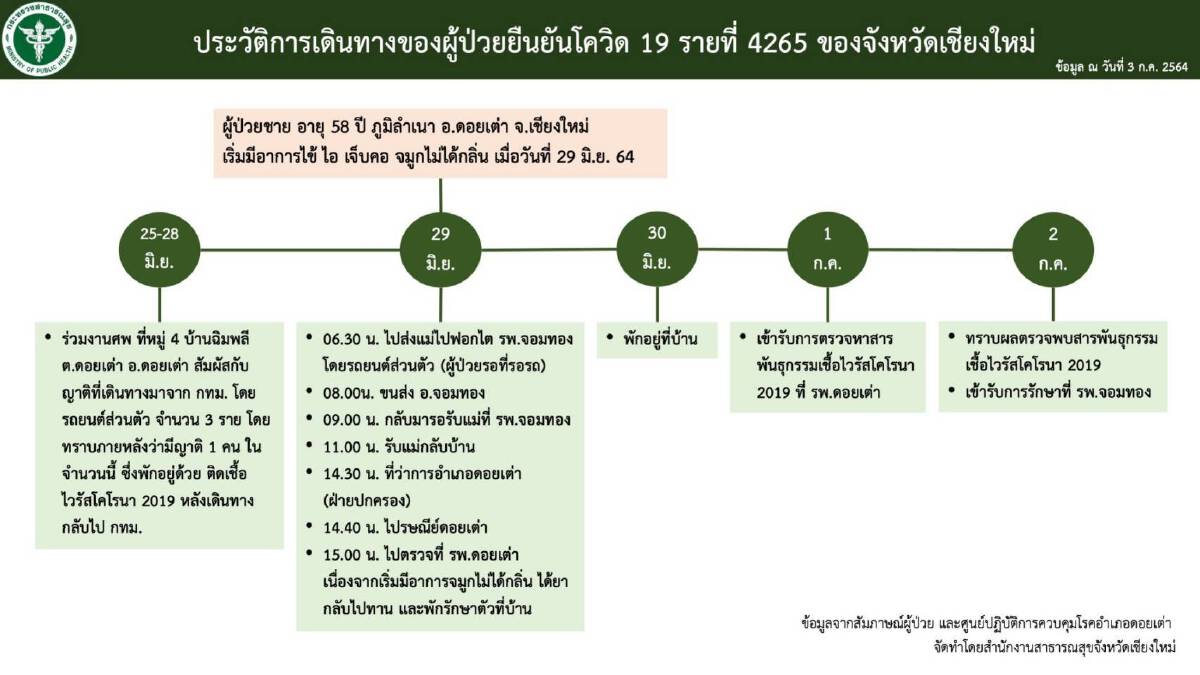 นอภ.ดอยเต่า สั่งแจ้งความเชือด 8 รายแหกกฎคุมโควิดเชียงใหม่