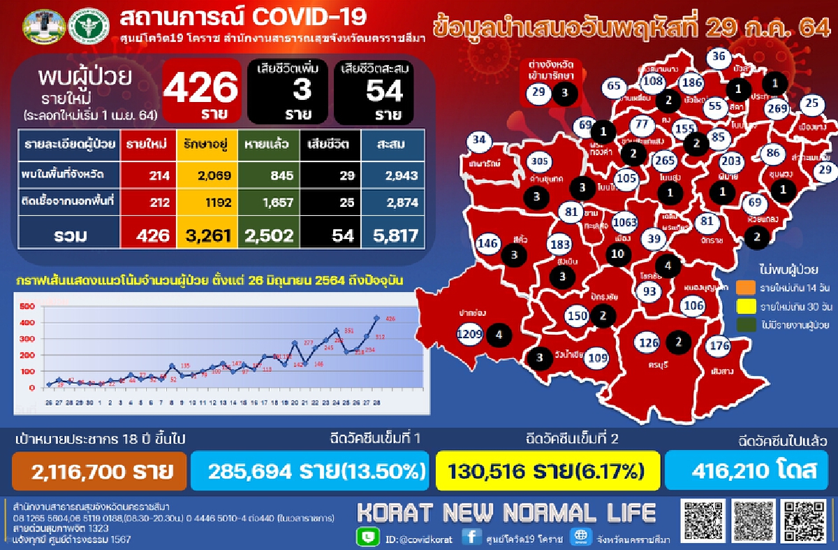 โควิดโคราชติดเชื้อพุ่งพบอีก 426 ราย เสียชีวิตเพิ่ม 3 ราย