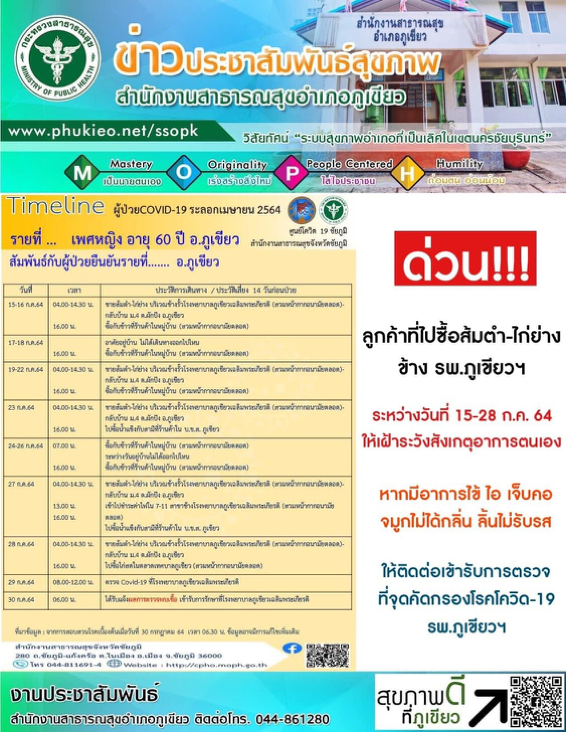 เซ่นโควิดพุ่งรายวันทะลุ  32  ศพแล้วป่วยรวม 3,111คน