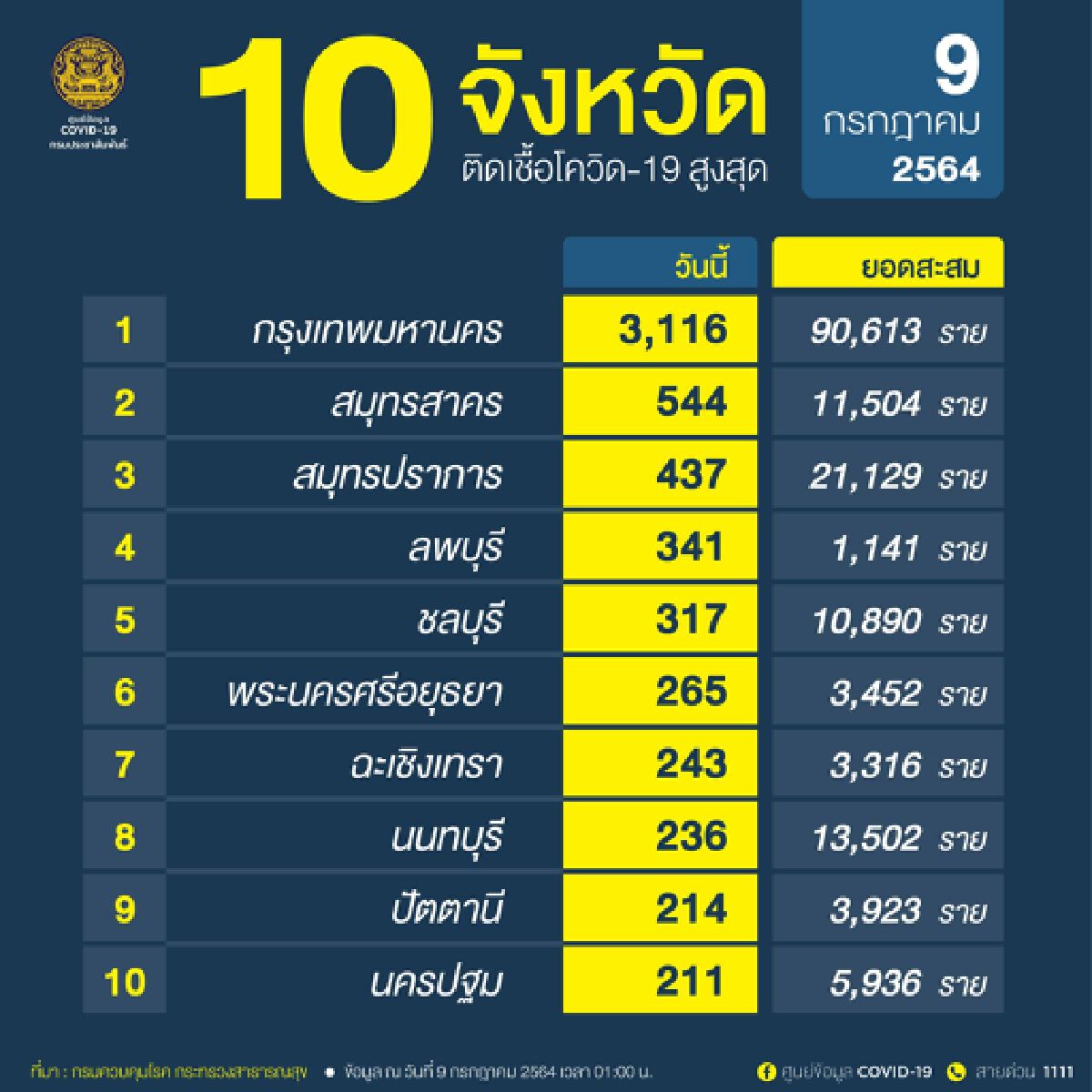 ศบค.เผย พบคลัสเตอร์ใหม่ 7 จว. ผู้ติดเชื้อโควิด-19 เพิ่ม 9,276 ราย ดับ 72 ราย