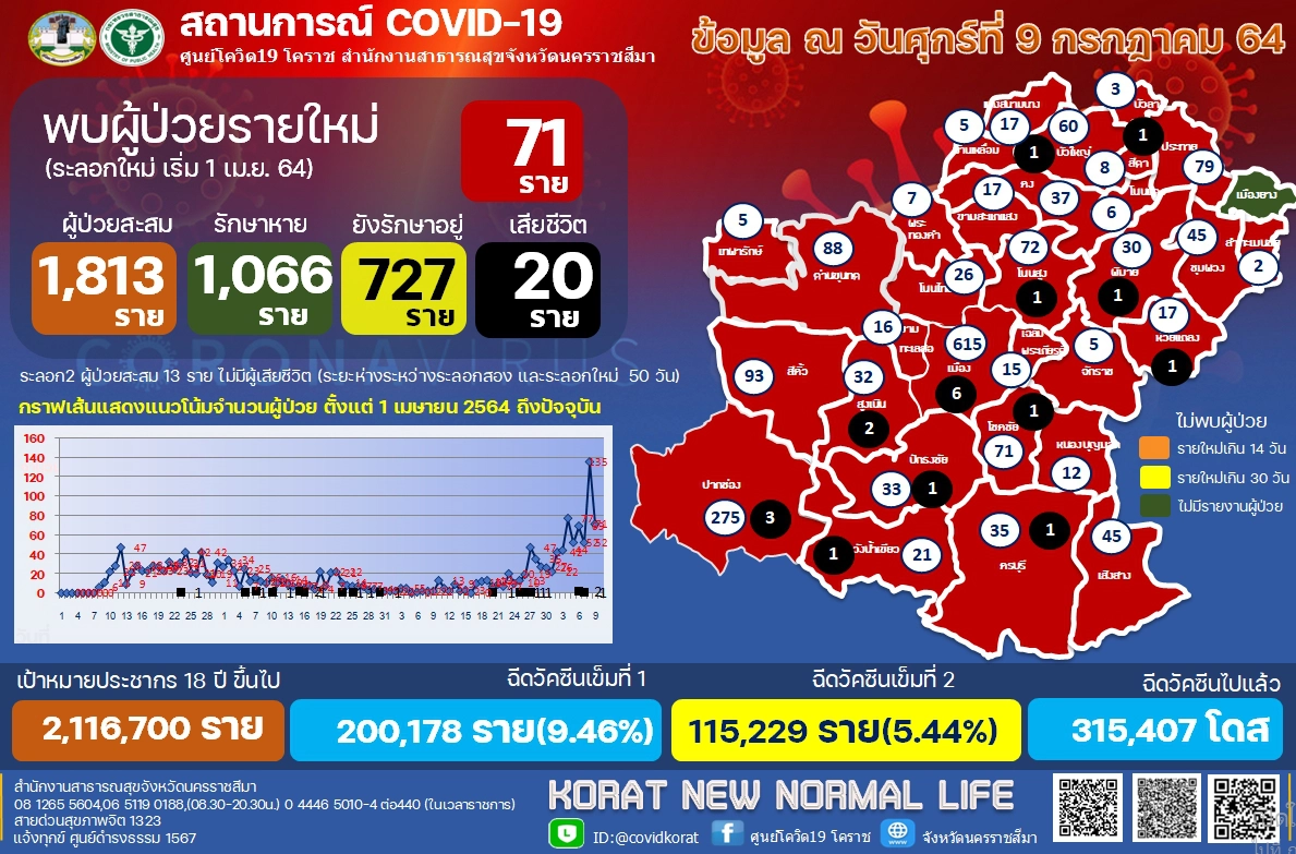 วุ่น ! สาวแบงค์กรุงไทยเมียรองสารวัตรสืบติดเชื้อกักตัวเพียบ