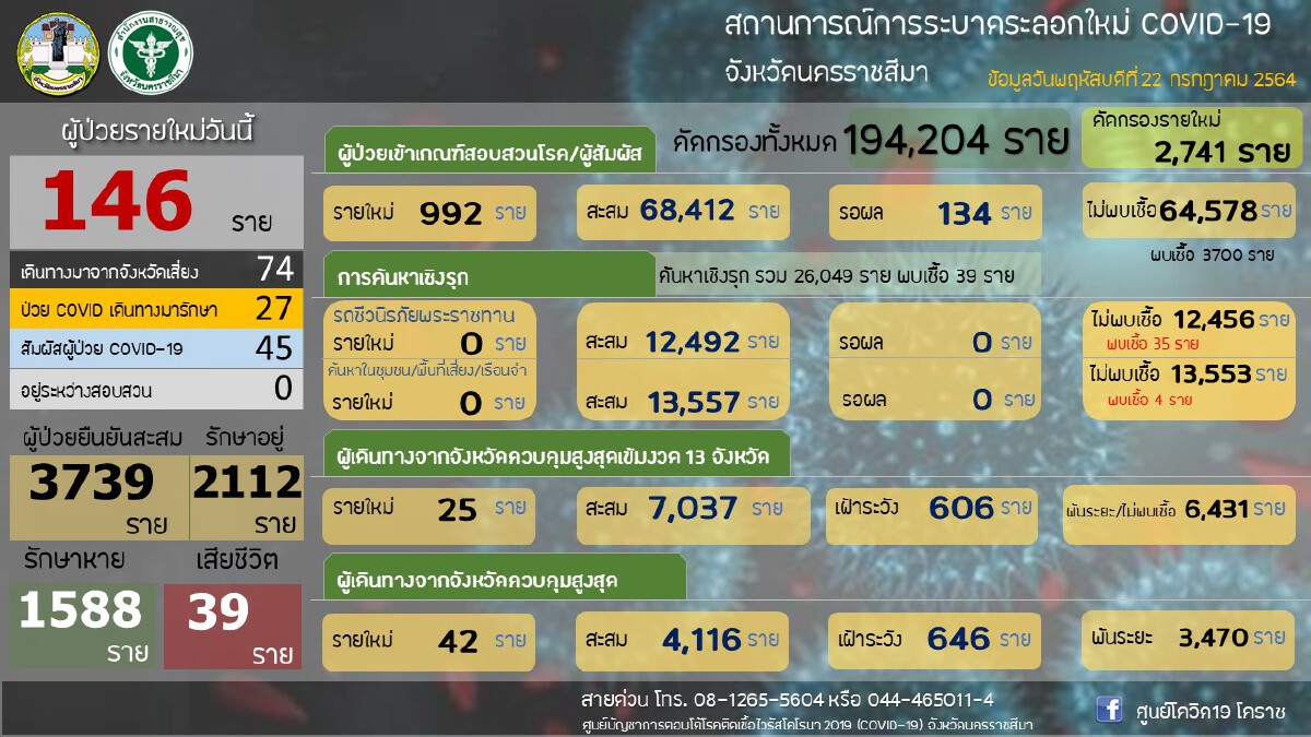 โคราชฉุดไม่ไหวติดเชื้อ 146 ราย หญิงอายุ 61 ปี มารักษาได้ 2 วันดับ
