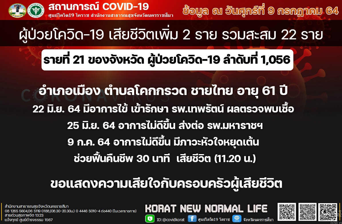 สสจ. เผย  โควิด -19 คร่าชีวิตชาวนครราชสีมา 2 ราย เปิดไทม์ไลน์