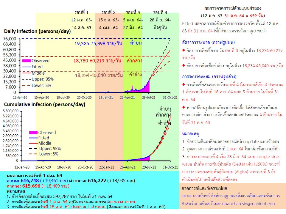 นักวิชาการคาดตามแบบจำลองคณิตศาสตร์  ยอดติดเชื้อสะสมทะลุล้านรายปลาย ส.ค.
