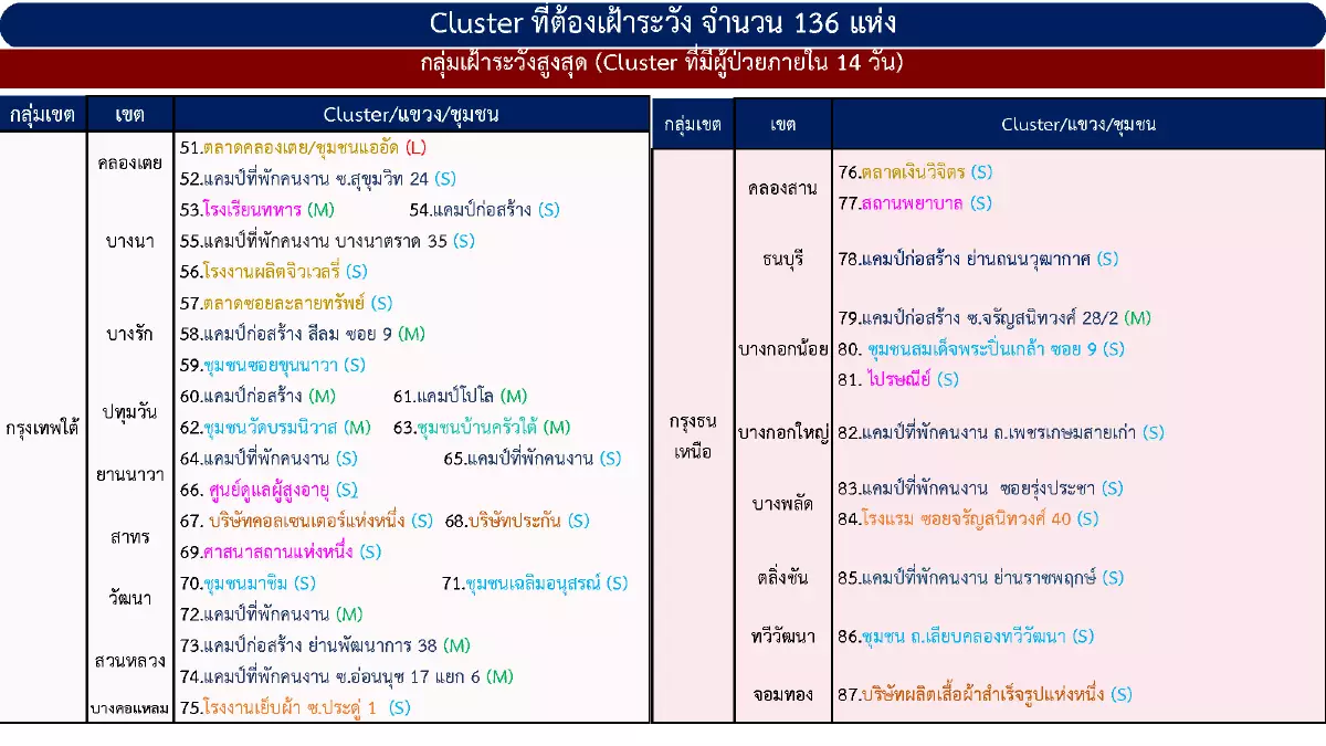 ผวา! พบคลัสเตอร์โควิดใหม่ 10 คลัสเตอร์ กทม.สั่งเฝ้าระวัง 136 แห่ง