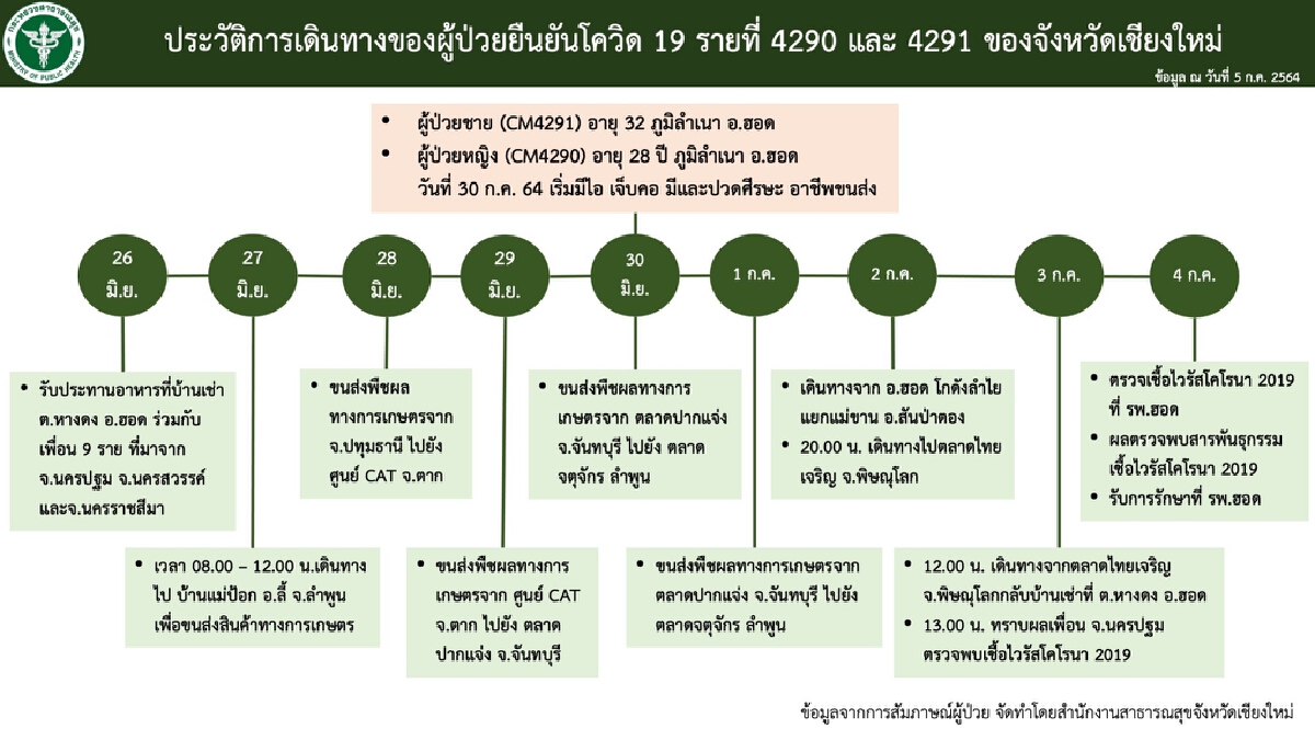 เชียงใหม่กลับมาระบาดพบผู้ป่วยเชื้อโควิดรายใหม่พุ่ง 26 ราย 