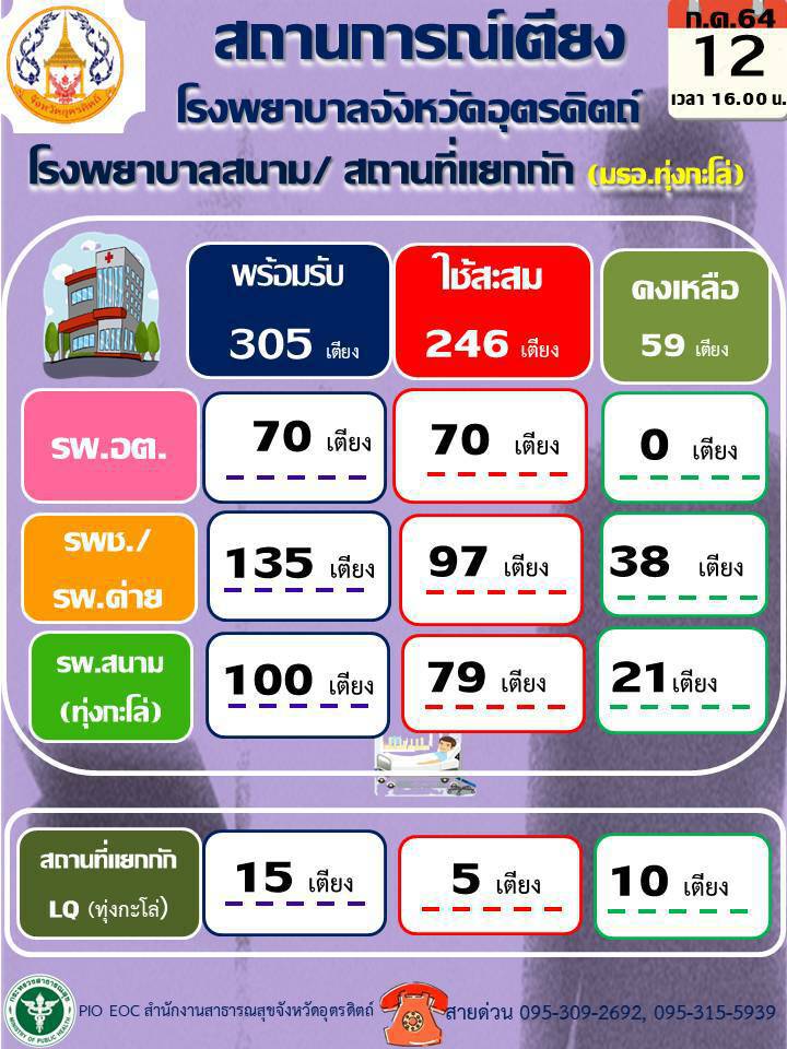 "อุตรดิตถ์"เหลือ 59 เตียง-เตรียมเปิดโรงพยาบาลสนามเพิ่ม
