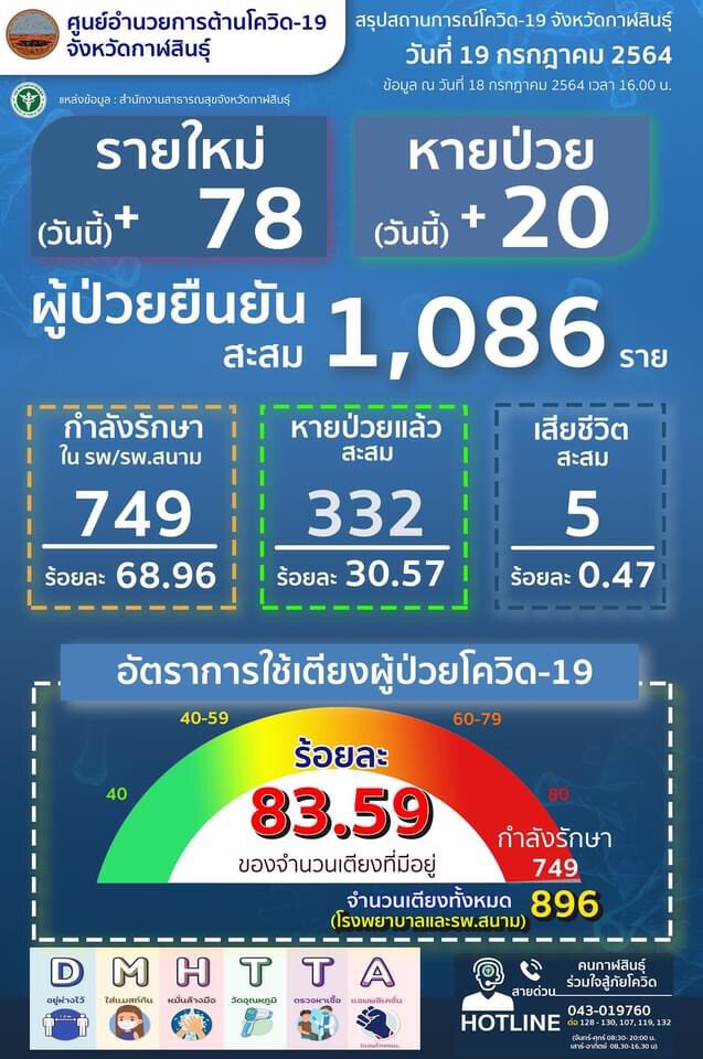 กาฬสินธุ์เตรียมเปิดเพิ่มโรงพยาบาลสนามอำเภอคำม่วงรองรับผู้ป่วยโควิด