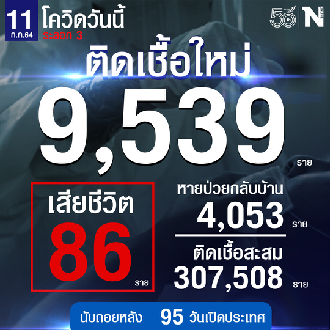 ศบค.เผย นิวไฮ!!ต่อเนื่องติดเพิ่ม 9,539 ราย กลับบ้าน 4,053 ราย ดับ 86 ราย