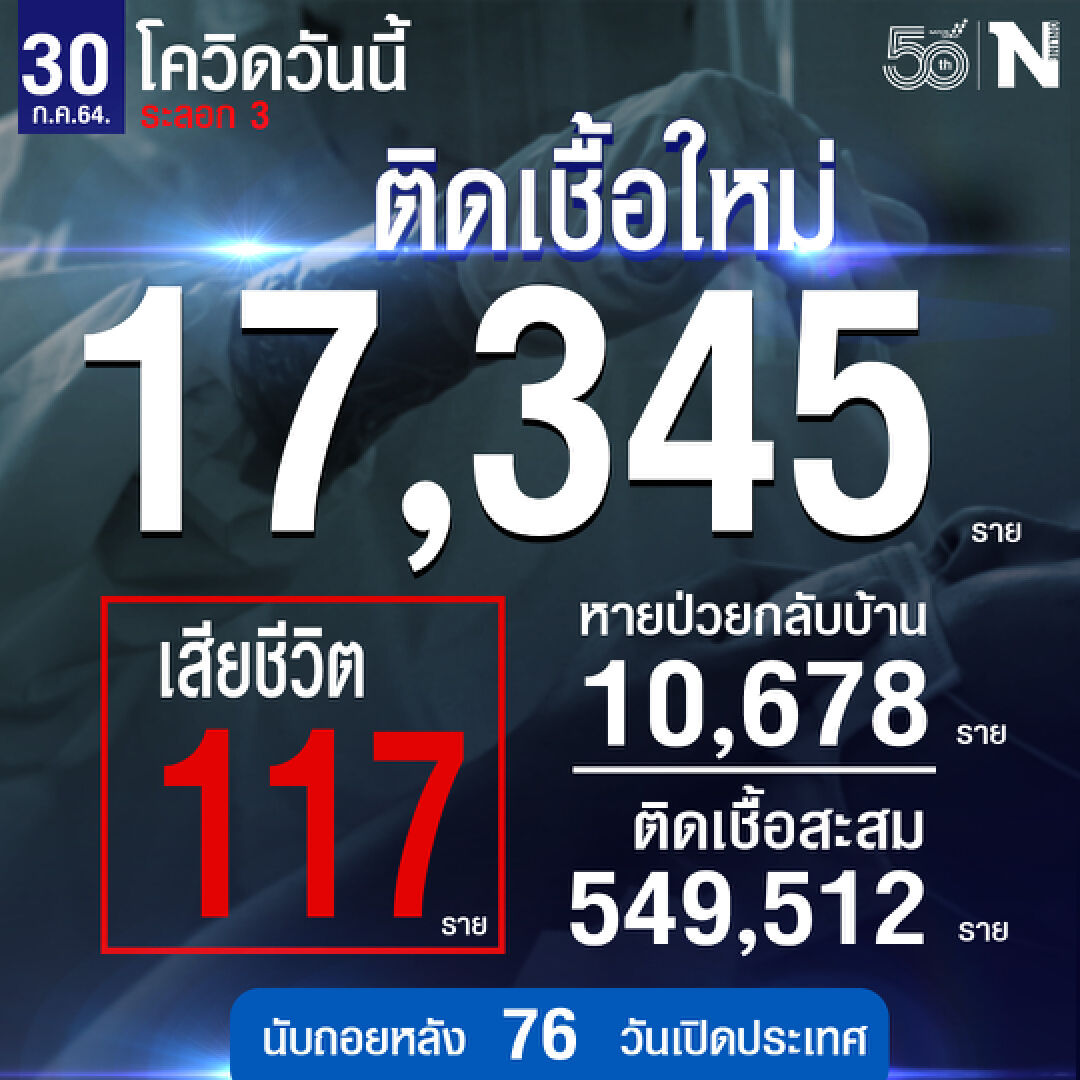 ศบค. เผย ผู้ติดเชื้อรายใหม่รวม 17,345 ราย เสียชีวิต 117 ราย หายป่วย 10,678 ราย
