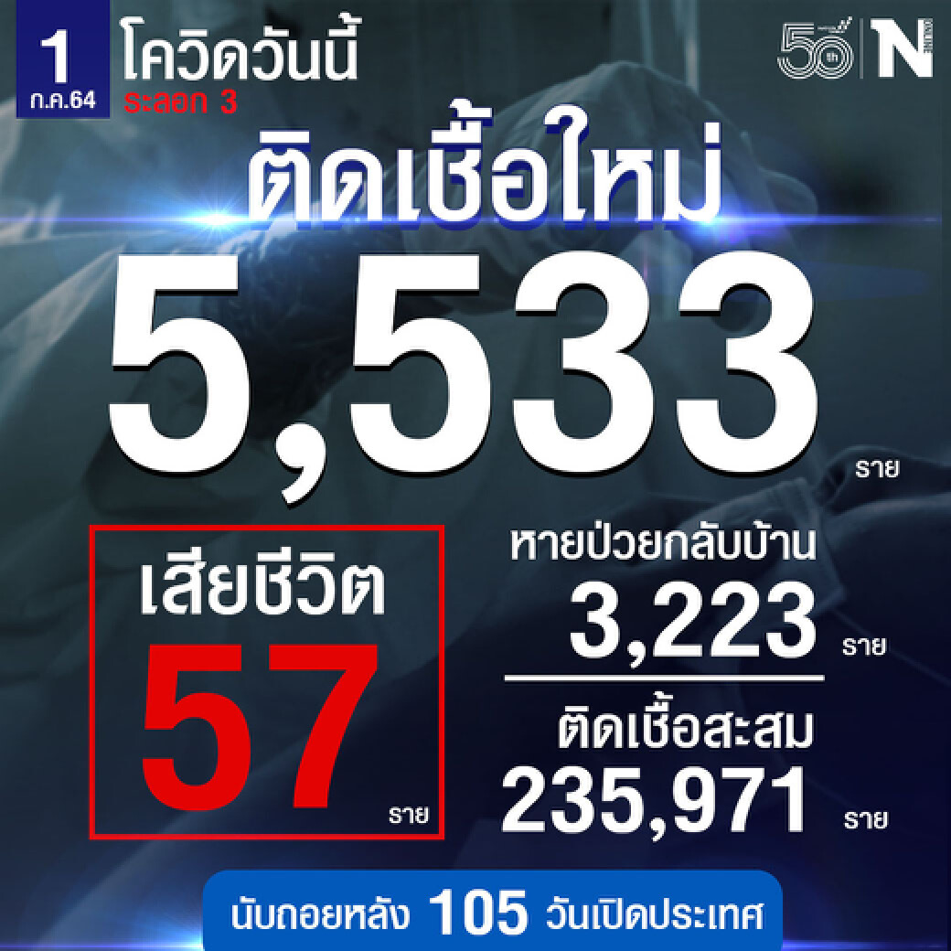 ศบค.เผย นิวไฮเสียชีวิต 57 ราย ผู้ติดเชื้อใหม่ 5,533 ราย หายป่วย 3,223 ราย