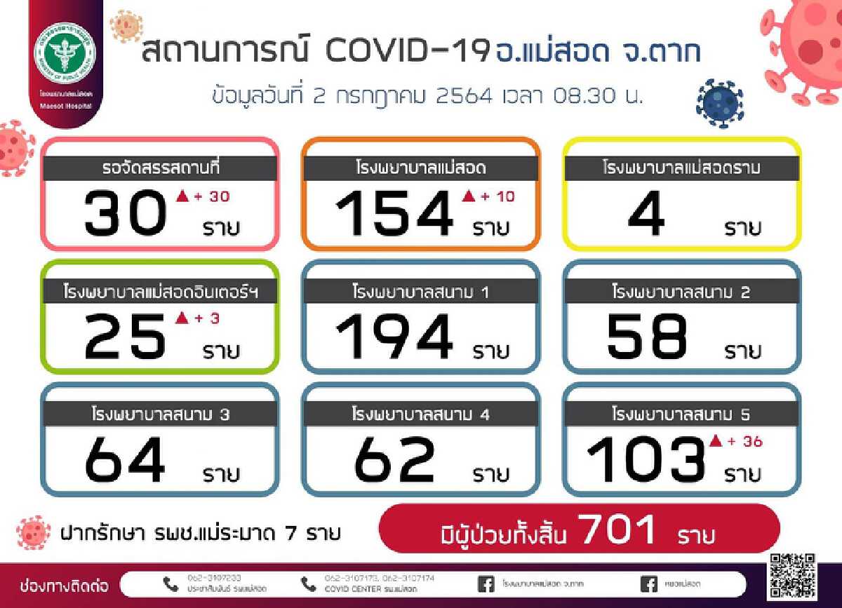 จังหวัดตากส่อวิกฤติหนักยอดผู้ป่วยโควิด-19พุ่ง701ราย