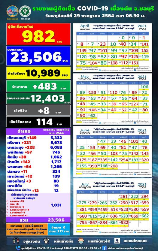 ชลบุรี นิวไฮ!ติดเชื้อใหม่ 982 ราย ดับอีก 8 พบส่วนใหญ่ติดจากคลัสเตอร์บริษัท
