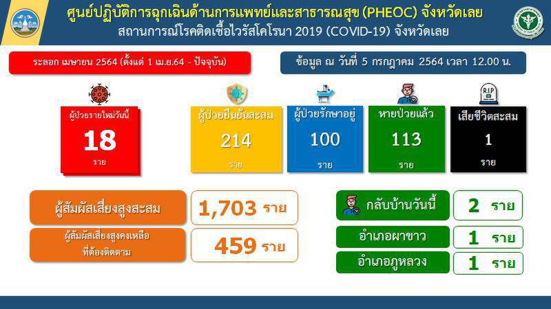 พบติดเชื้อโควิดเพิ่มอีก 18 ราย เตรียมพร้อมเปิด รพ.สนามแล้ว