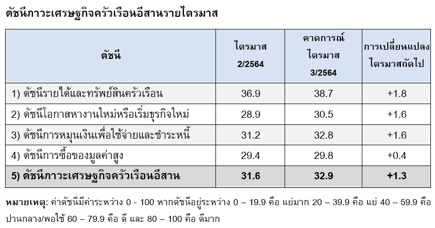อีสานโพลเผยเศรษฐกิจอีสานตกต่ำรัฐบาล"ลุงตู่"ได้คะแนนต่ำสุด
