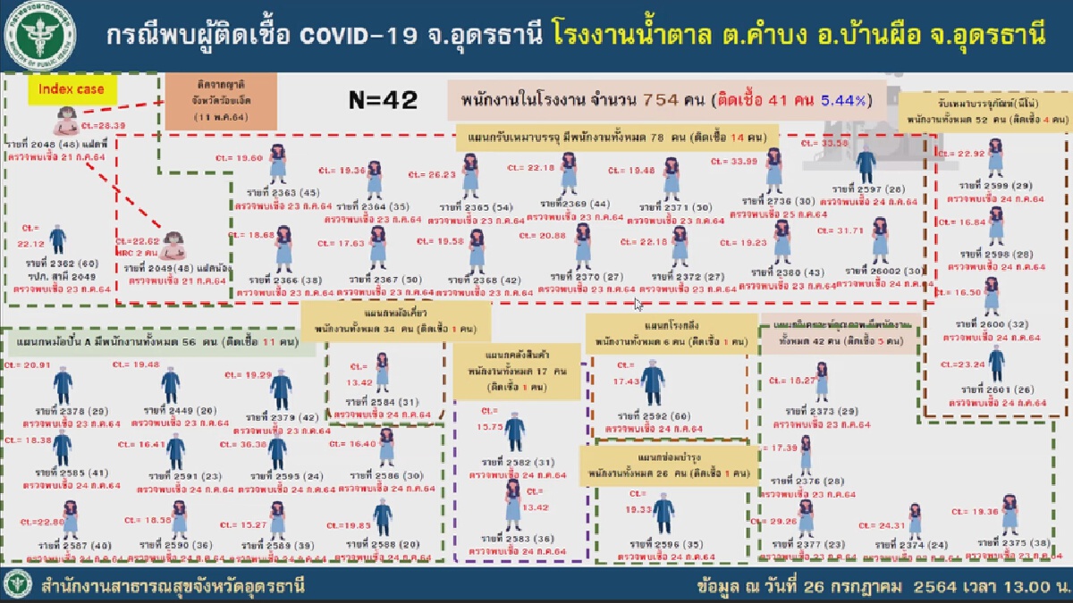 หมอ3พยาบาล3อุดรฯติดโควิด ป่วยเสียชีวิตเพิ่มเป็น24ราย