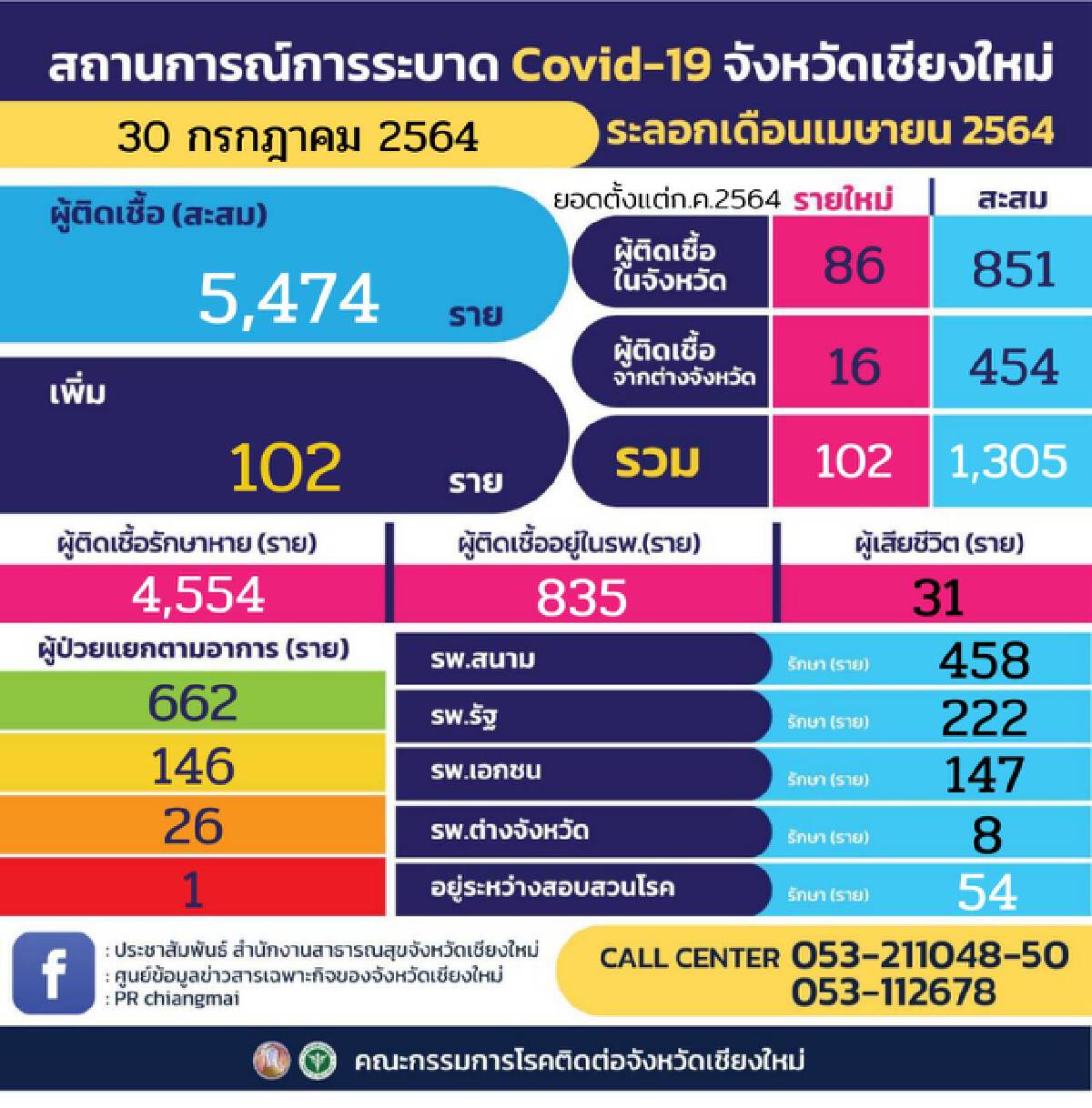 เชียงใหม่โควิดลามไม่หยุดวันเดียวยอดติดเชื้อพุ่ง102ราย