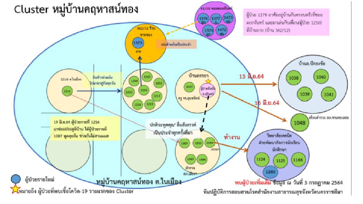 คลัสเตอร์หมู่บ้านจัดสรร ลุกลาม เร่งทำความเข้าใจชาวบ้านผวาหนัก