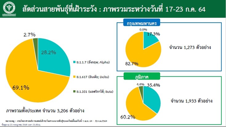 สธ.เผยโควิดสายพันธุ์เดลตาเพิ่มขึ้นทั้งในกทม.-ตจว.รวม 72 จังหวัด