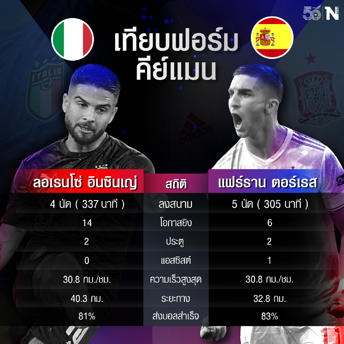 ใครจะคว้าชัย! "อิตาลี" ดวลเดือด "สเปน" ตัดเชือกบอลยูโรคืนนี้