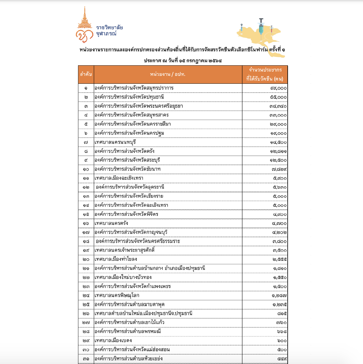 ราชวิทยาลัยจุฬาภรณ์ จัด ซิโนฟาร์ม ให้ 54 องค์กร ระยะแรก รวมเกือบ 4 แสนคน