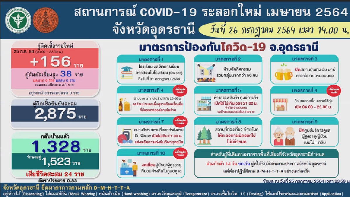 หมอ3พยาบาล3อุดรฯติดโควิด ป่วยเสียชีวิตเพิ่มเป็น24ราย