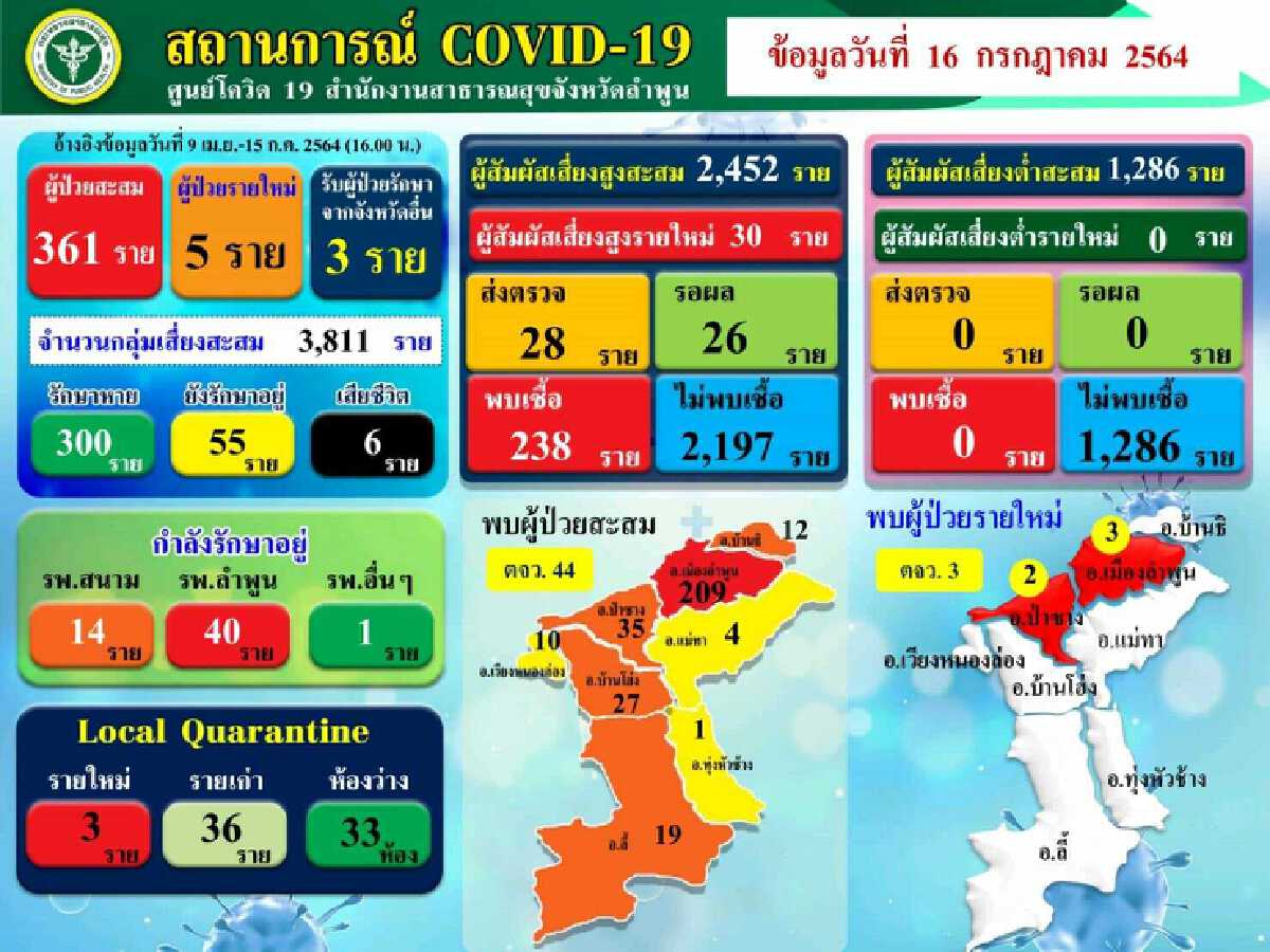 ลำพูนพบติดเชื้อเพิ่ม8รายห่วงกลุ่มเสี่ยงสูงแพร่เชื้อ