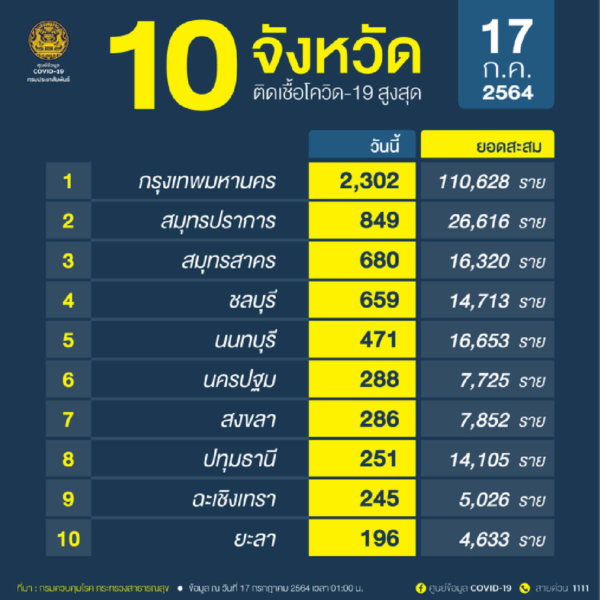 ศบค.แถลงภาพรวมโควิดไทยสาหัส ติดเชื้อทำนิวไฮทะลุหมื่นคน