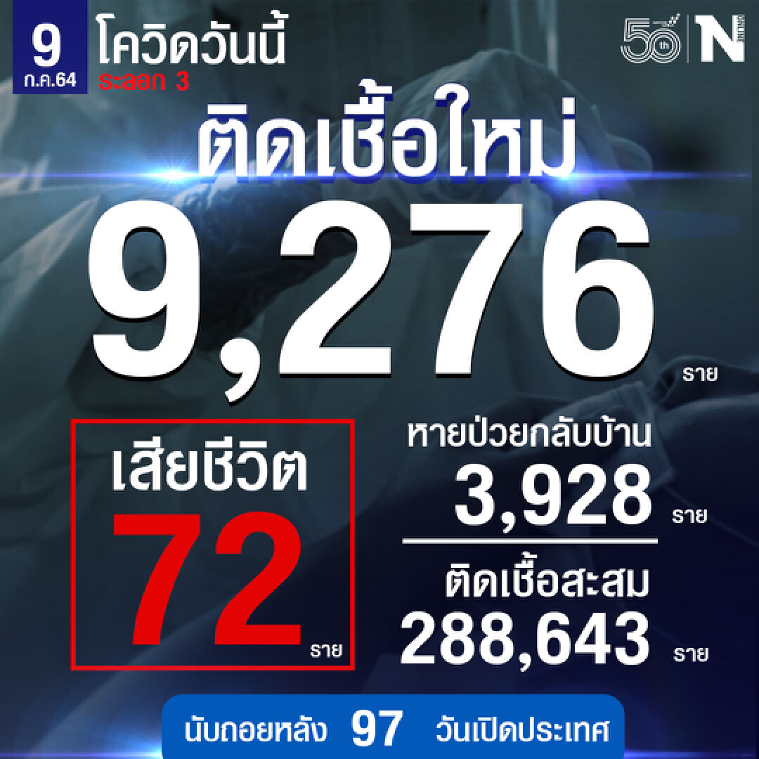 ศบค.แจ้งยอดโควิดวันนี้ ขาดอีก 700 นิดๆ แตะหลักหมื่น ตายยังพุ่ง 72 ราย