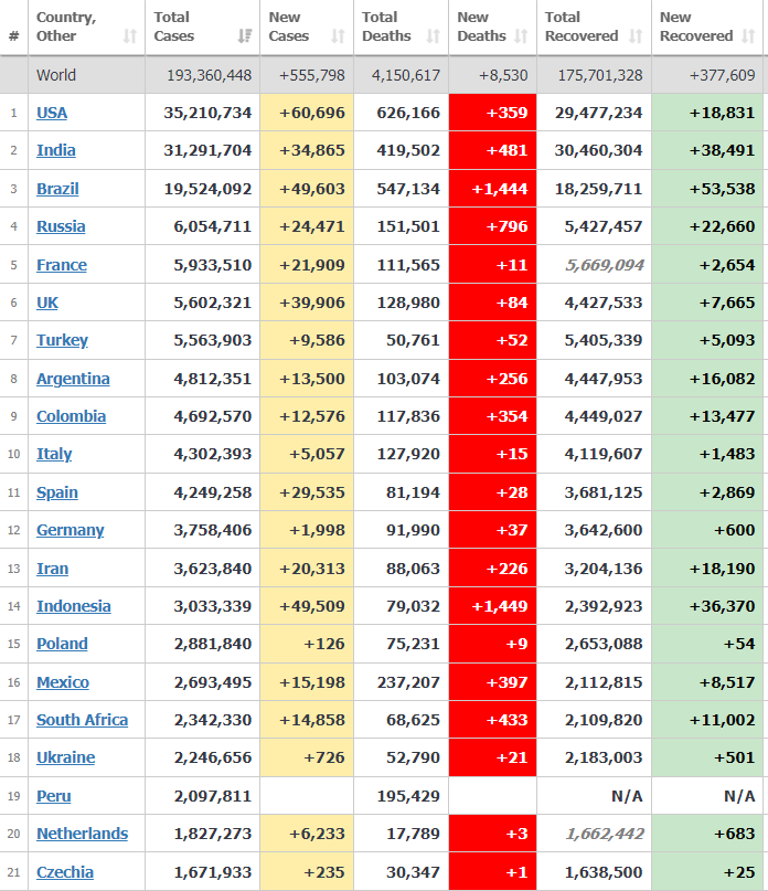 ประเทศไทยแซงขึ้นลำดับ 49 ผู้ป่วยโควิดสะสมของโลกหลังติดเชื้อนิวไฮ