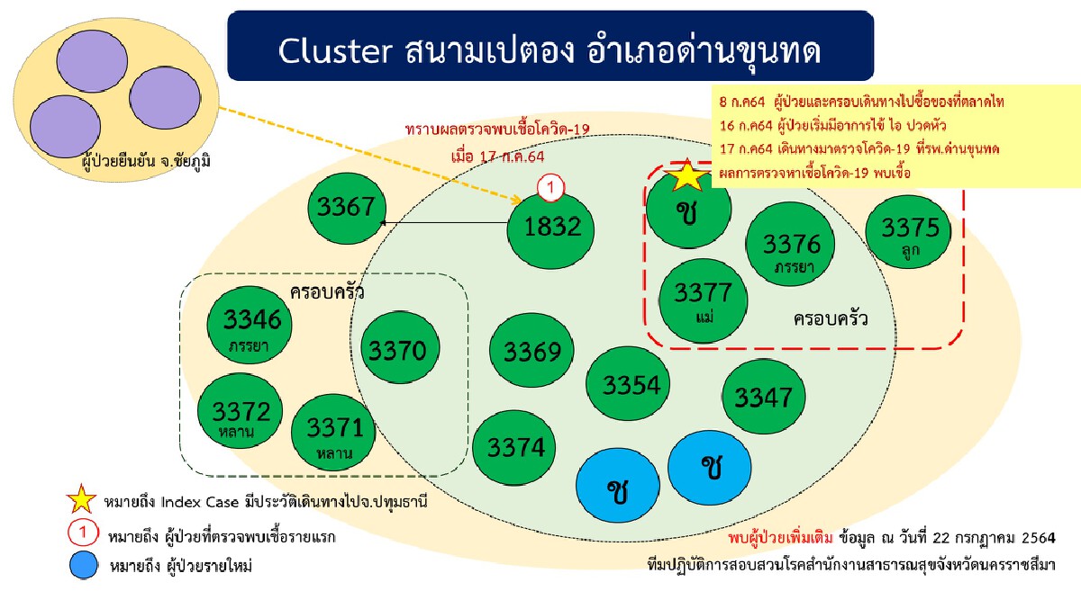 อำเภอด่านขุนทด ปิด 2 หมู่บ้าน สกัดโควิดคลัสเตอร์สนามเปตอง