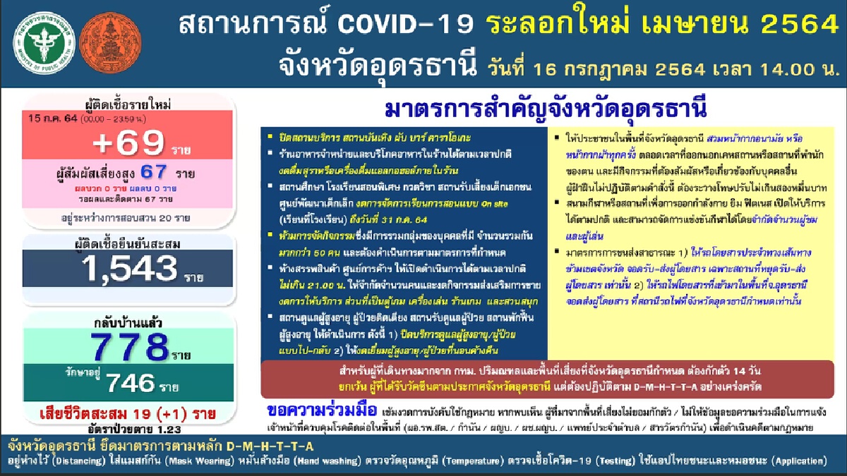 โควิดอุดรตายเพิ่มอีก1รวม19ลูกหลานพื้นที่เสี่ยงยังแห่กลับรักษาบ้าน