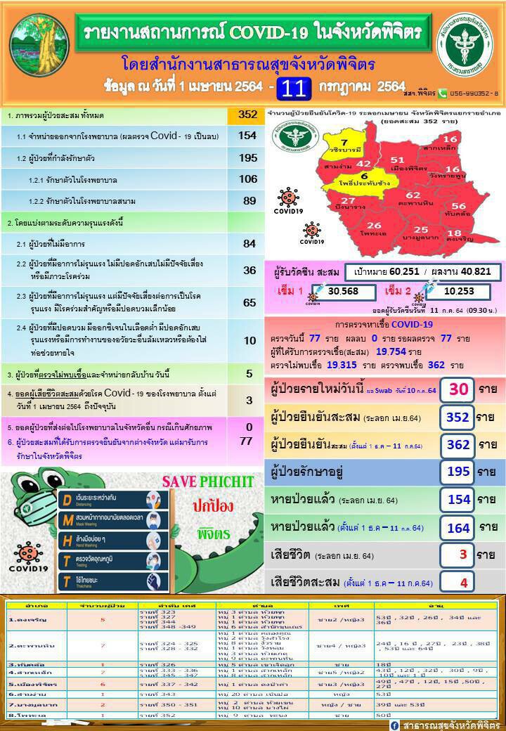 พิจิตรออกประกาศกักตัวผู้เดินทางจากพื้นที่เสี่ยง14วัน