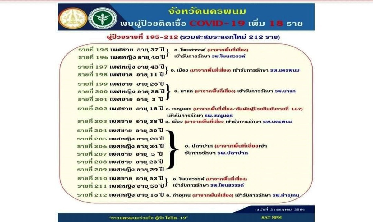 นครพนม New High สถิติใหม่ป่วยโควิดพรวดเดี่ยวสูงถึง 18 ราย