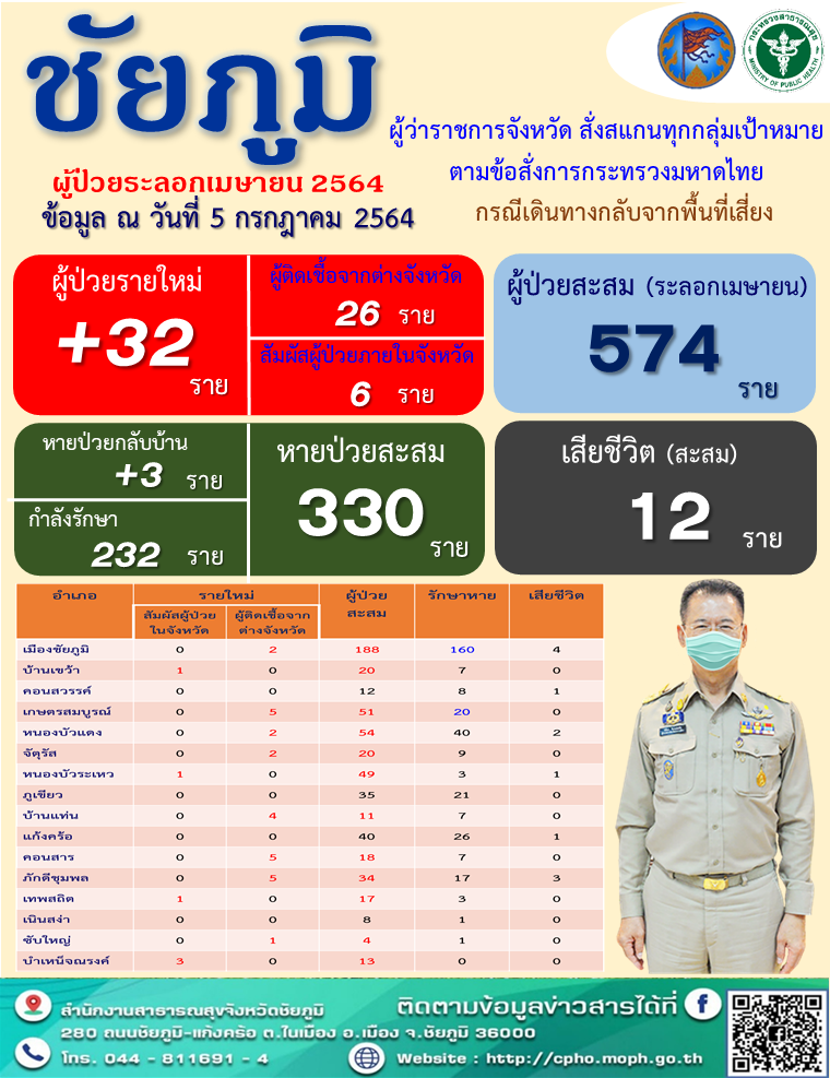 ชัยภูมิสั่งปิดศูนย์เด็กเล็กต่อเนื่องหลังติดโควิดเพิ่ม 3 คน
