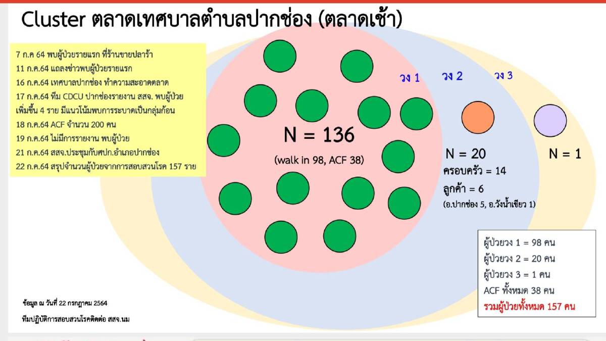 ส่อยุ่ง ! คลัสเตอร์ตลาดเช้าปากช่อง ลามแม่ค้า-ลูกค้าสะสม 157 ราย