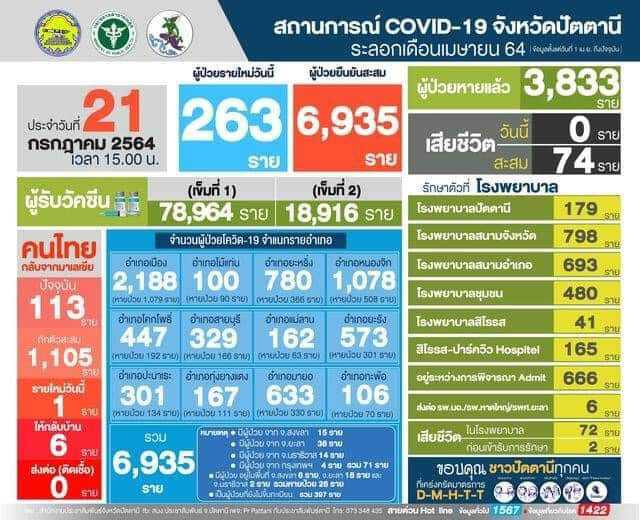 ระดม จนท.เร่งคัดแยกผู้ต้องขังกลุ่มเปราะบางคลัสเตอร์เรือนจำปัตตานี