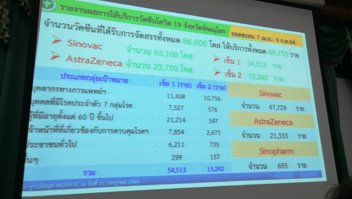 "พิษณุโลก"เตรียมขยายรพ.สนาม-ศูนย์พักคอยรับผู้ป่วยโควิด