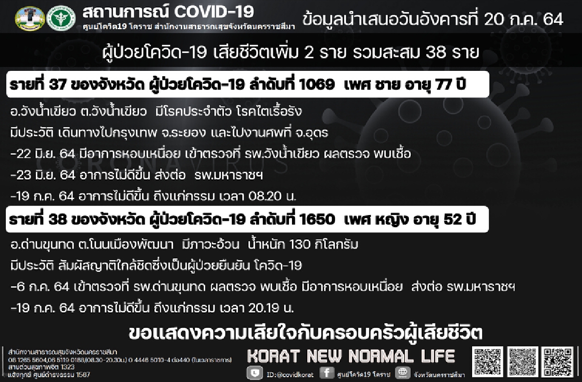 โคราชยอดป่วยโควิดพุ่งไม่หยุดติดเพิ่ม 180 ราย ดับอีก 2 ราย
